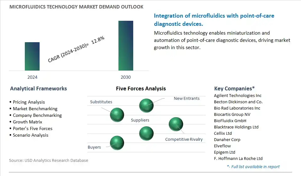 Microfluidics Technology Industry- Market Size, Share, Trends, Growth Outlook